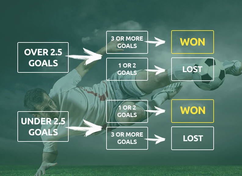 Over/Under របៀបភ្នាល់គ្រាប់បាល់ លើស/ក្រោម